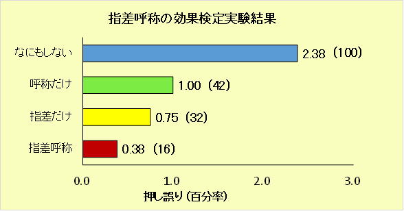 よくわかる指差呼称